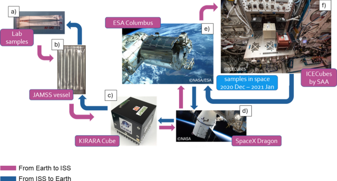 国際宇宙ステーションでのレムセビル/シクロデキストリン錯体の繰り返し安定性研究