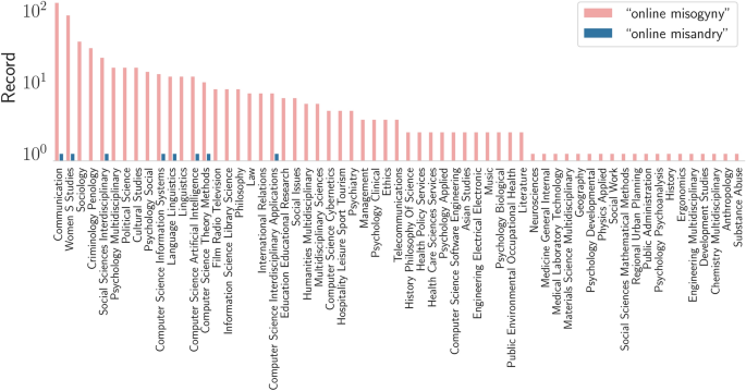 Women who hate men: a comparative analysis across extremist Reddit communities - Scientific Reports