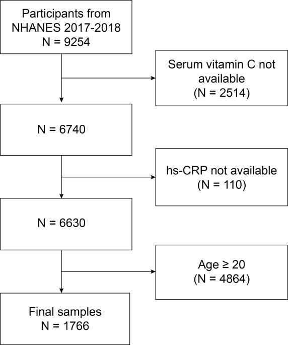 The relationship between serum vitamin C levels and high-sensitivity C ...