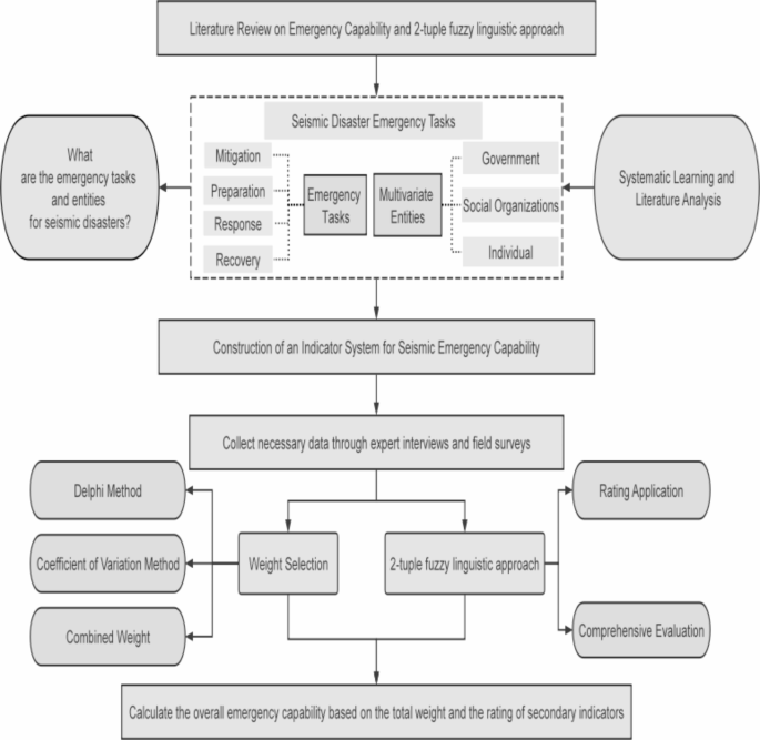Multidimensional evaluation of seismic emergency capabilities in ...