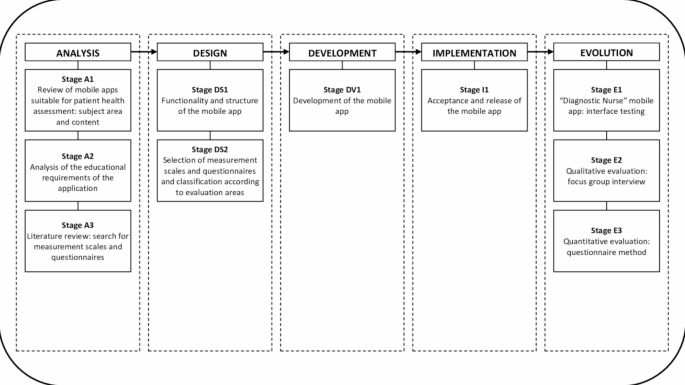 Development and pre-evaluation of a “diagnurse” mobile app to support nurses in clinical diagnosis using the addie model