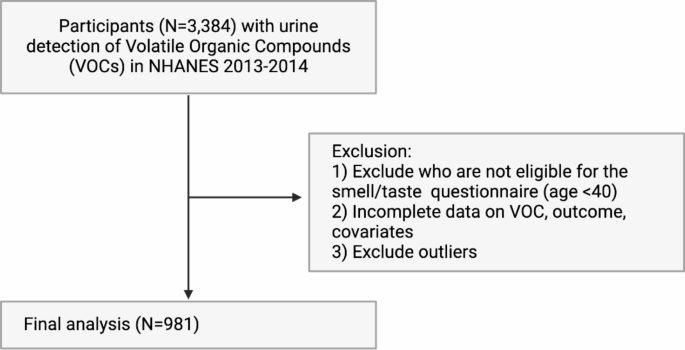 Characterizing everyday exposure to volatile organic compounds and upper respiratory health effects