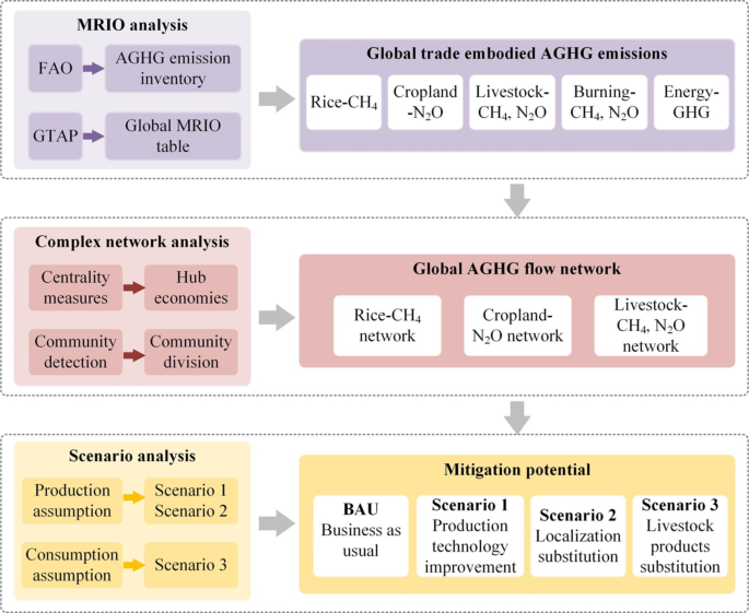 Network structures and mitigation potential of trade linked global ...