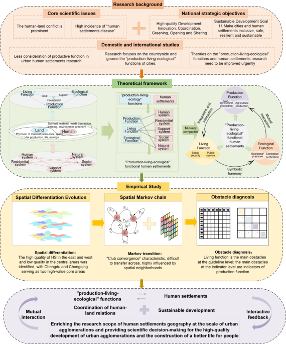 Spatio-temporal evolution and obstacle diagnosis of human settlements ...