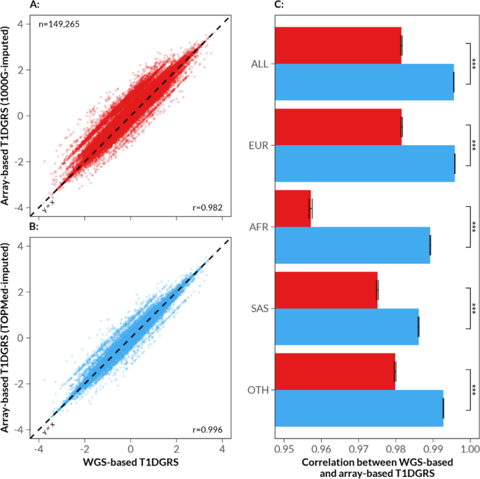 Type 1 diabetes genetic risk score variation across ancestries using ...