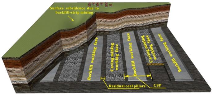 Strata Method Stocking Mechanical prediction method of strata movement and surface subsidence ...