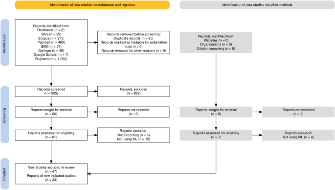 Effectiveness of machine learning methods in detecting grooming: a systematic meta-analytic review Effectiveness of machine learning methods in detecting grooming: a systematic meta-analytic review