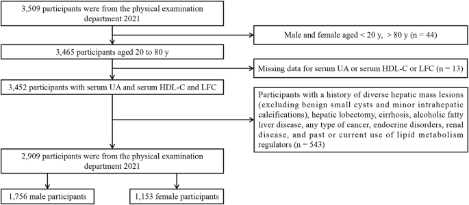 Association between the ratio of serum uric acid to high-density ...