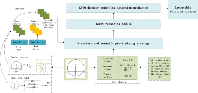 A geometric neural solving method based on a diagram text information fusion analysis