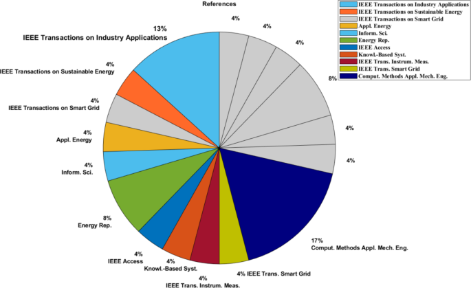Impact of EV interfacing on peak-shelving and frequency regulation in a ...