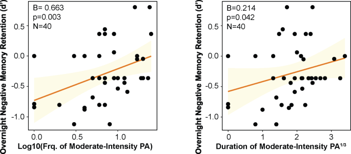 Engagement in moderate-intensity physical activity supports overnight ...