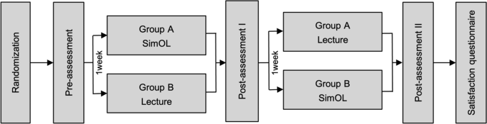 Comparison of the effectiveness of a serious game and pre-recorded lecture in diagnosis and treatment planning of oral lesions for dental students Comparison of the effectiveness of a serious game and pre-recorded lecture in diagnosis and treatment planning of oral lesions for dental students
