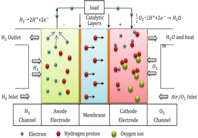Revolutionizing Energy Sustainability through Advanced Optimization Techniques for Proton Exchange Membrane Fuel Cells