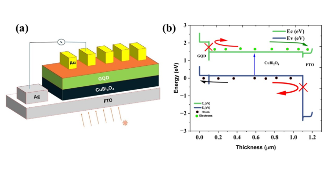 Design and numerical simulation of CuBi2O4 solar cells with graphene ...
