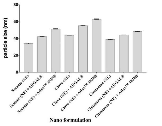 Environment friendly pesticide formulation by adding certain 