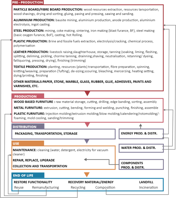 Comprehensive life cycle assessment of 25 furniture pieces across categories for sustainable design