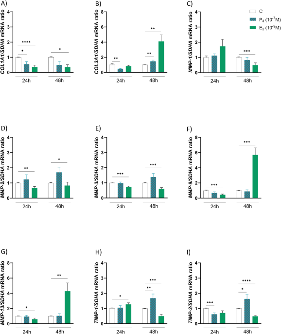 Ovarian steroids modulate mRNA expression of ECM associated genes and ...