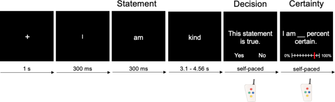 Self-referential belief shares common neural correlates with general ...