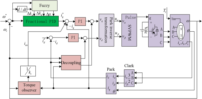 Fuzzy self-tuning fractional order PD permanent magnet synchronous ...