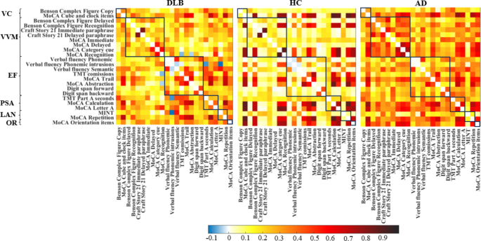 Patients with dementia with Lewy bodies display a signature 