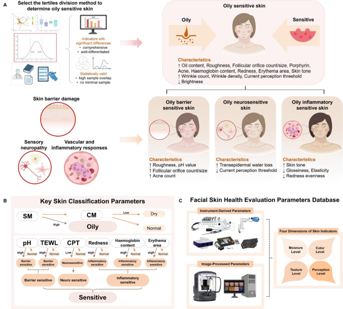 Facial Nerve Sensitivity And Skin Tone 