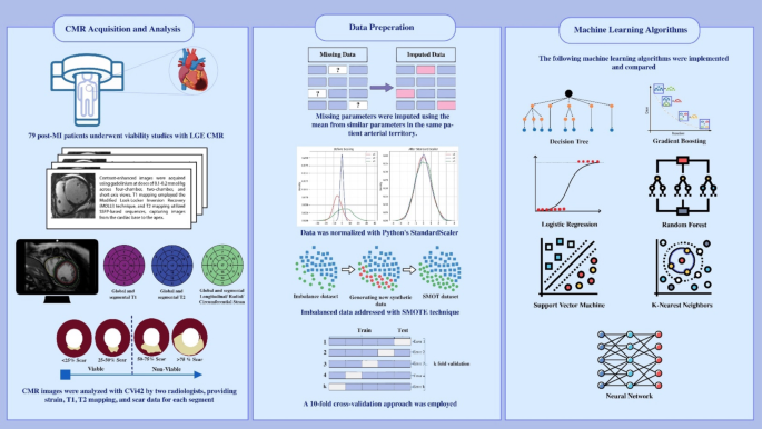 Machine learning-based interpretation of non-contrast feature tracking strain analysis and T1/T2 mapping for assessing myocardial viability
