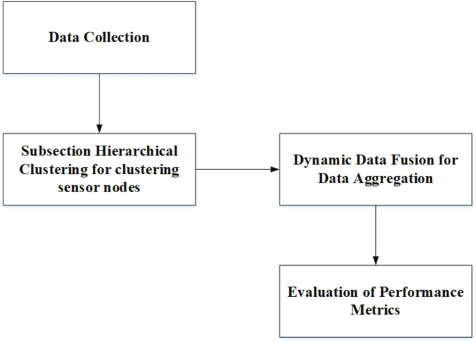Energy efficient hierarchical clustering based dynamic data fusion ...