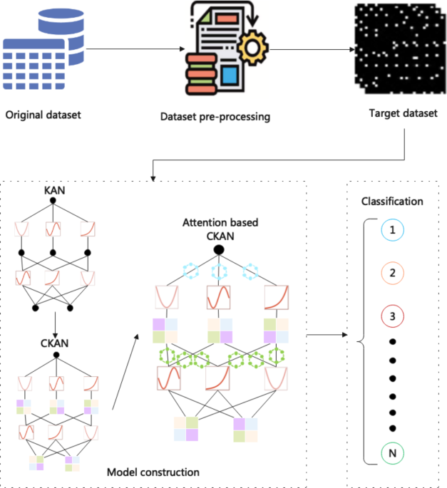 An intrusion detection model based on Convolutional Kolmogorov-Arnold ...