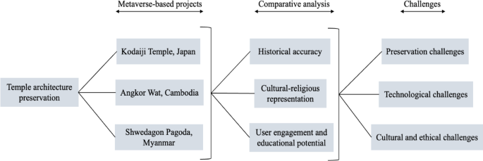 A metaverse based digital preservation of temple architecture and heritage