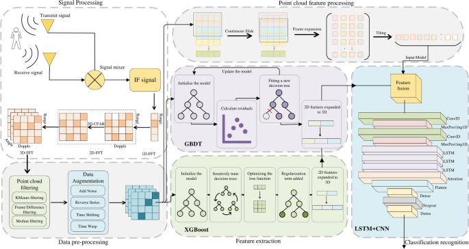 RaGeoSense for smart home gesture recognition using sparse millimeter wave radar point clouds
