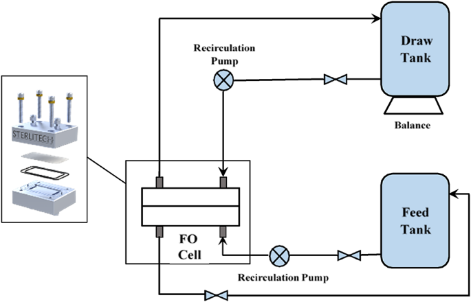 Superior forward osmosis cellulosic membrane for water desalination and