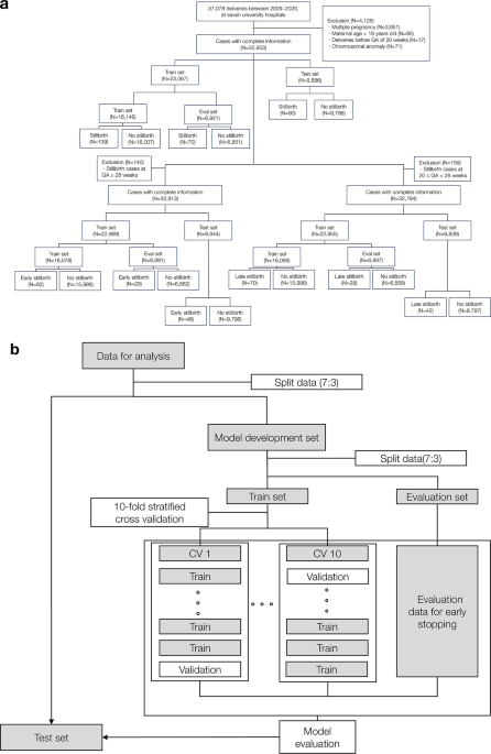 Prediction of stillbirth using machine learning methods
