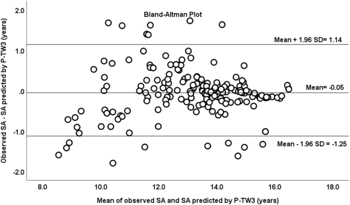 Skeletal age prediction models by maturity status in male soccer players - Scientific Reports