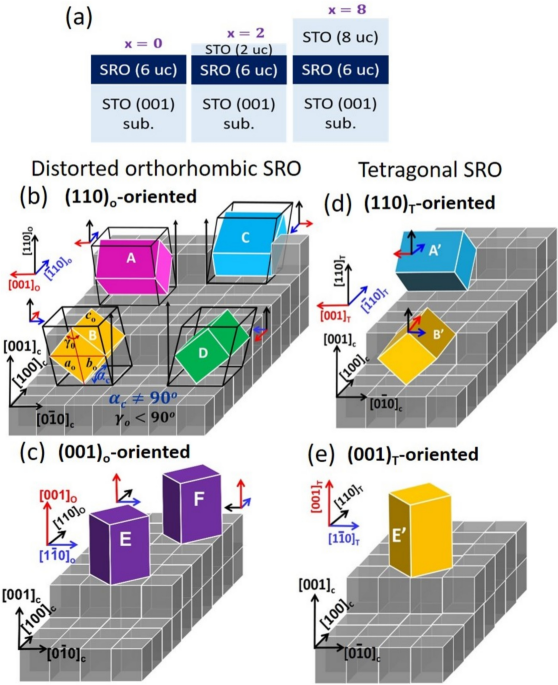 Evolution of the structural phase and orientation in ultrathin SrRuO3 ...