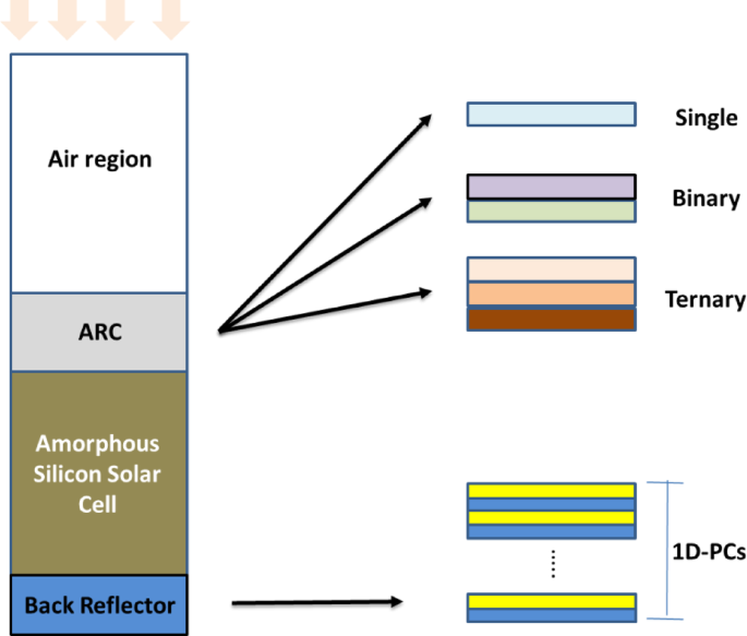 Optimization of amorphous silicon solar cells through photonic crystals ...