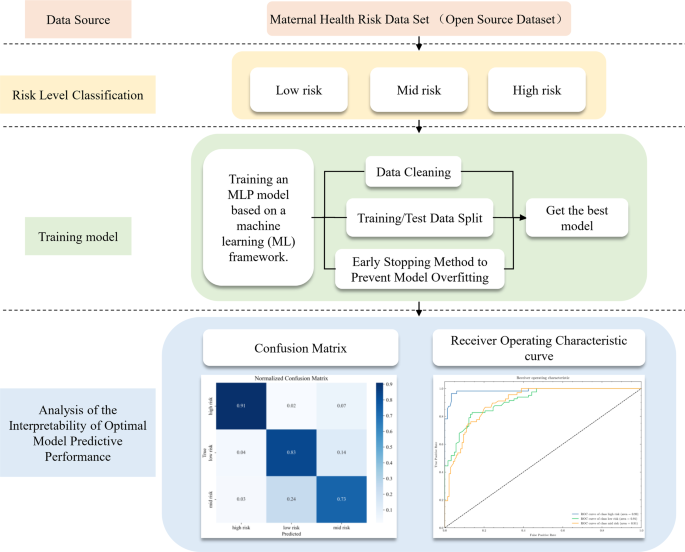 Prediction of high-risk pregnancy based on machine learning algorithms Prediction of high-risk pregnancy based on machine learning algorithms