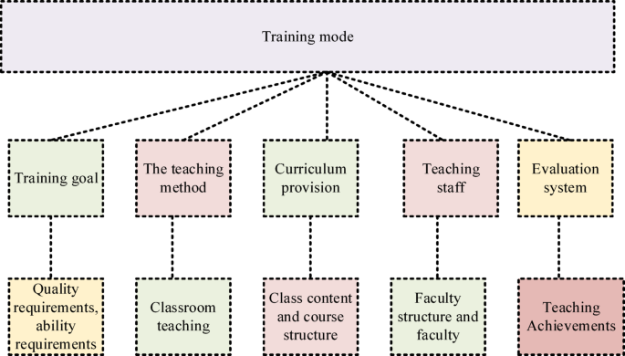 Adaptive learning oriented higher educational classroom teaching strategies Adaptive learning oriented higher educational classroom teaching strategies