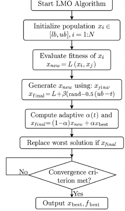 Logarithmic mean energy optimization a metaheuristic algorithm