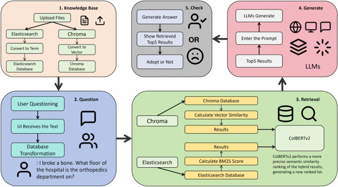 Enhancing Medical Language Models: Dual Retrieval and Ranking with Augmented Generation