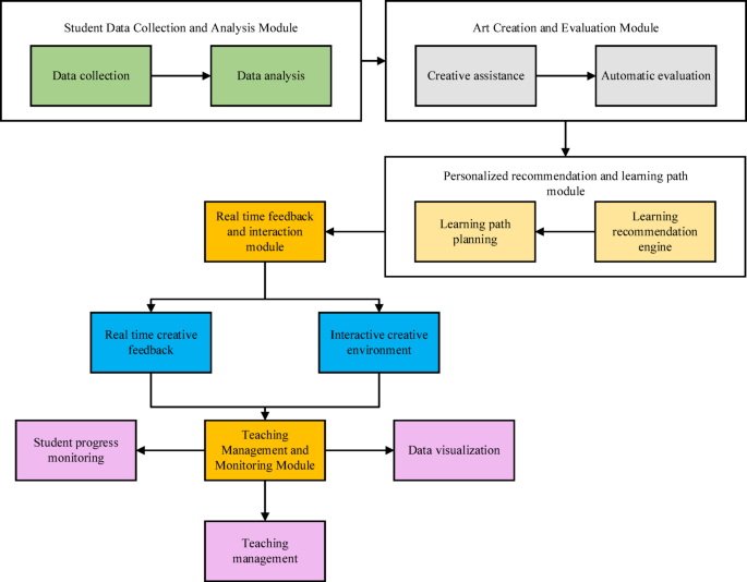The use of deep learning and artificial intelligence-based digital technologies in art education
