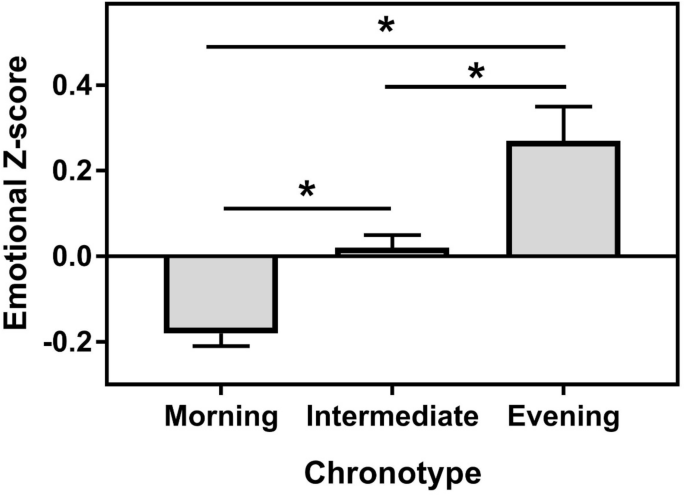 Chronotypes are significantly associated with emotional well-being in a general population cohort in Hungary Chronotypes are significantly associated with emotional well-being in a general population cohort in Hungary