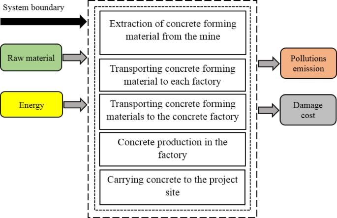 Structural and environmental impacts of concrete quality a comparative life cycle assessment
