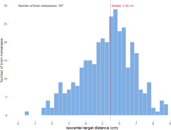 Local recurrence and radionecrosis after single-isocenter multiple targets stereotactic radiotherapy for brain metastases