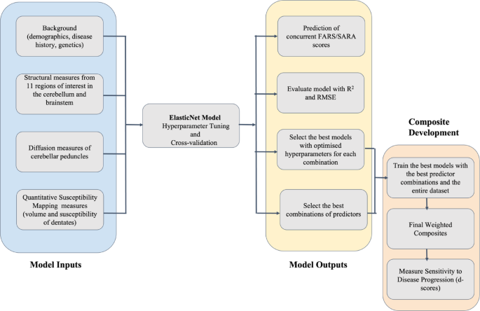Developing Sensitive Composite Biomarkers for Friedreich Ataxia Using Predictive Machine Learning and Multimodal Data