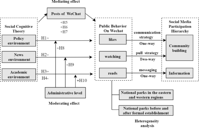 The impact of environmental factors on public engagement on WeChat in China’s national parks- a socio-cognitive analysis - Scientific Reports