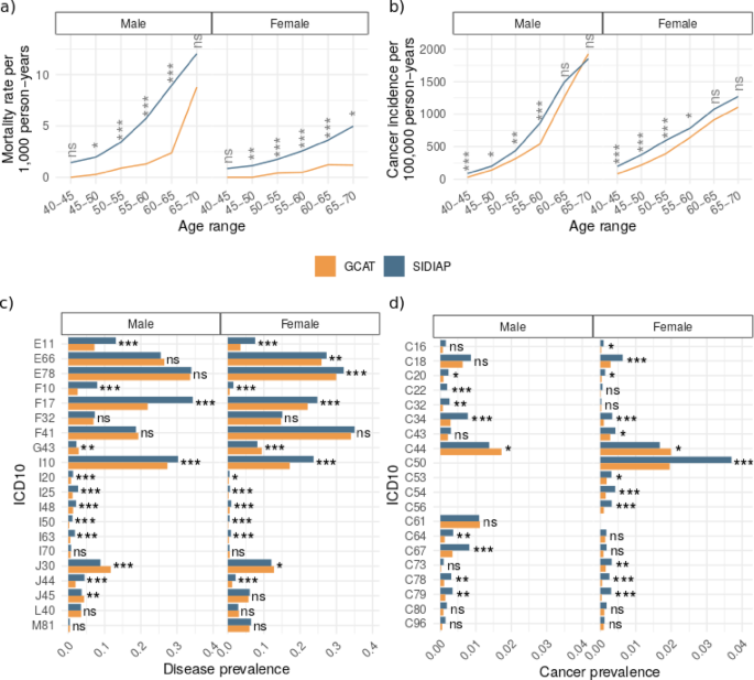 Weighting health-related estimates in the GCAT cohort and the general population of Catalonia