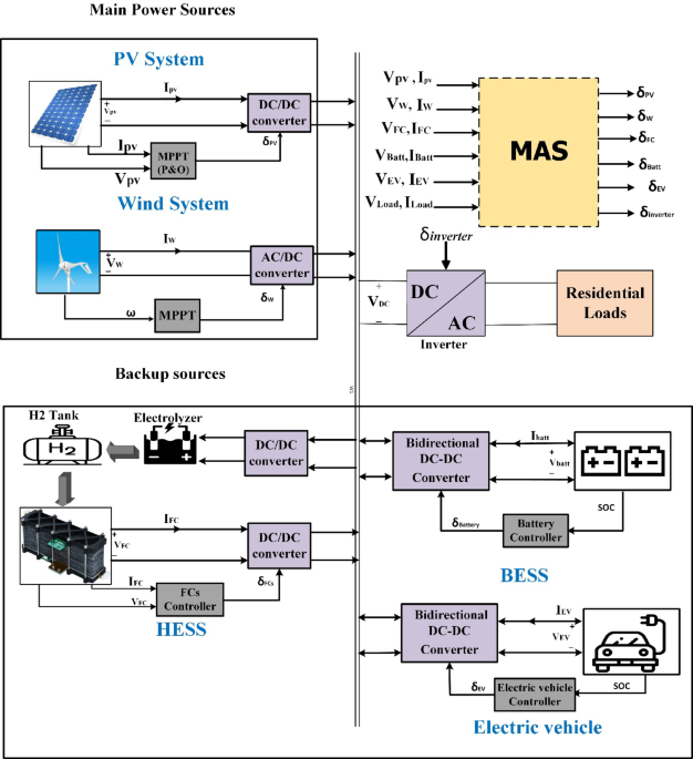 Enhancing Renewable Energy Systems in Developing Countries: Leveraging Hybrid Energy Storage with MAS Framework