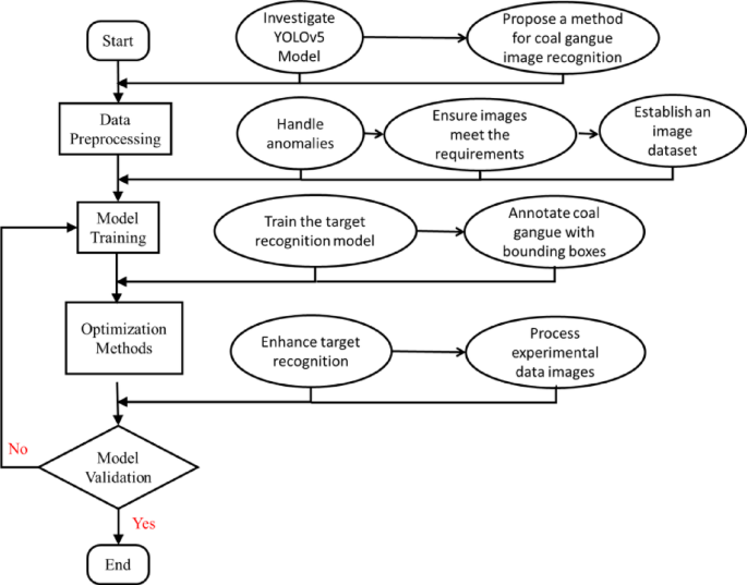 Enhanced Coal Gangue Image Recognition Using an Optimal YOLOv5 Deep Learning Model
