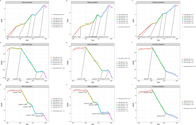 Global trends and burden of brain and central nervous system cancers in adolescents and young adults GBD 2021 study Global trends and burden of brain and central nervous system cancers in adolescents and young adults GBD 2021 study