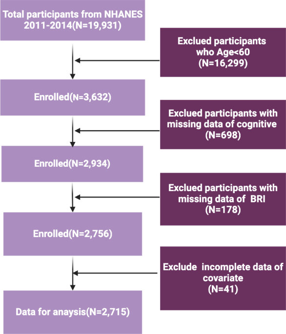 Associations of the body roundness index with cognitive function in US ...
